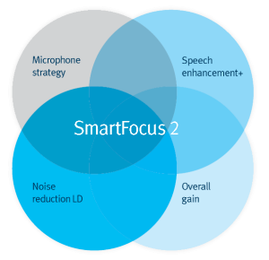 SmartFocus 2: optimizing the performance of directional microphones and multiple adaptive features in relation to each other. The latest updates add speech enhancement and level dependency to the noise reduction feature, making it noticeably easier to hear in challenging speech in noise situations, and making everyday noises less distracting.