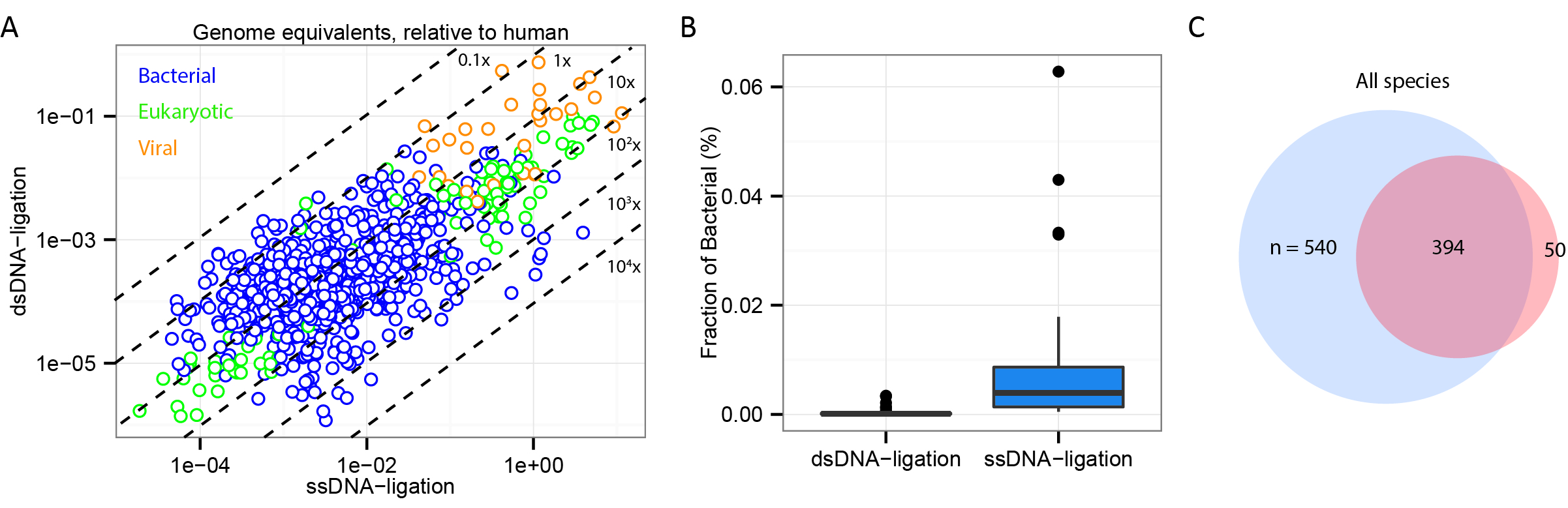 Improving blood microbiome studies
