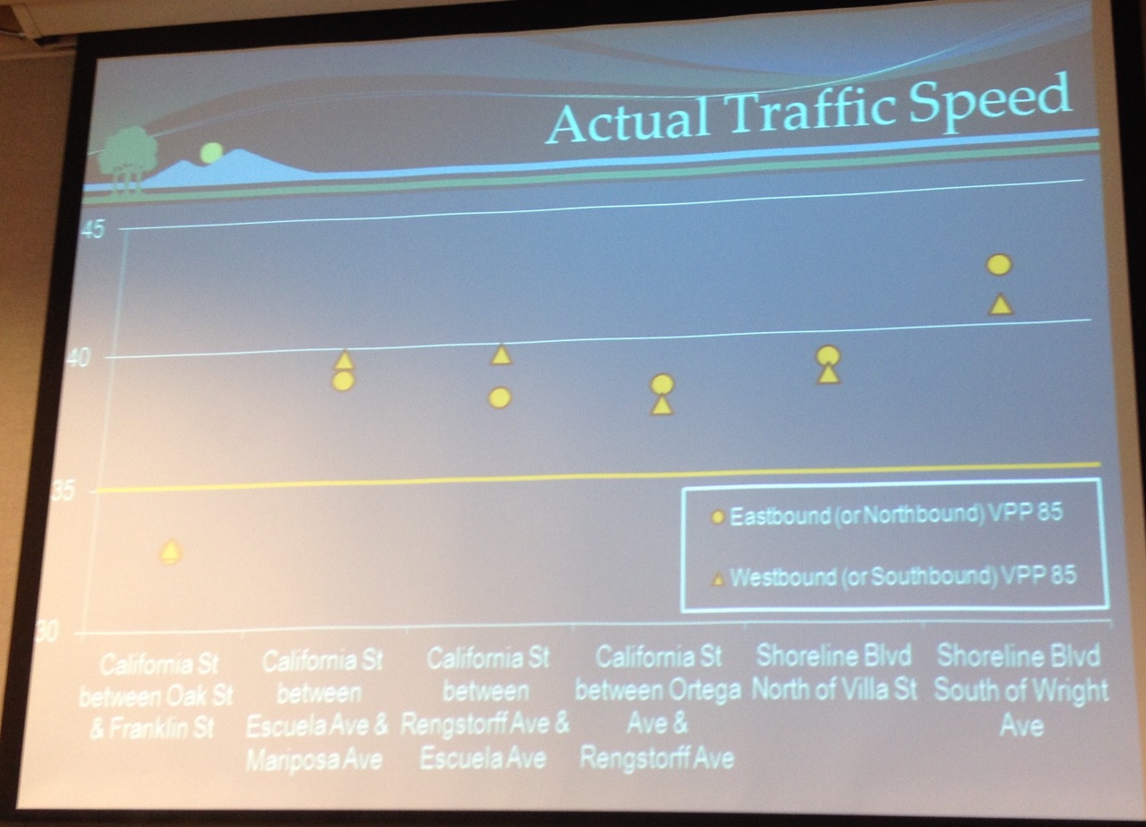 This backup slide shows the 85th percentile vehicle speeds on California St. and Shoreline Blvd. The posted speed limit is 35 mph.