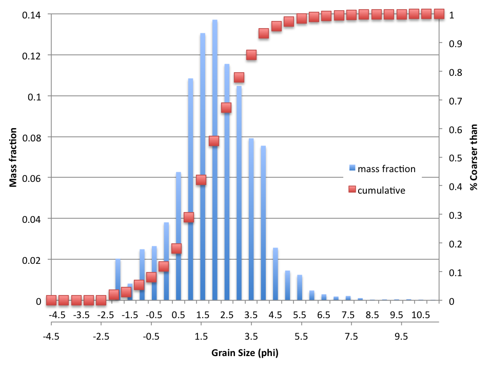Before modification - Uneven spacing along x-axis, unattractive gridlines, unnecessary legend, cumulative data inappropriately represented.