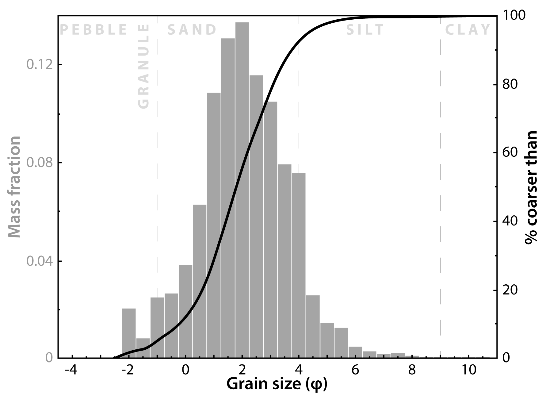 After modification - constant x-axis spacing, gridlines removed, y-axis labels color coded to data, cumulative data presented as a curve, additional information provided in plot background. Plot is in high resolution vector format.