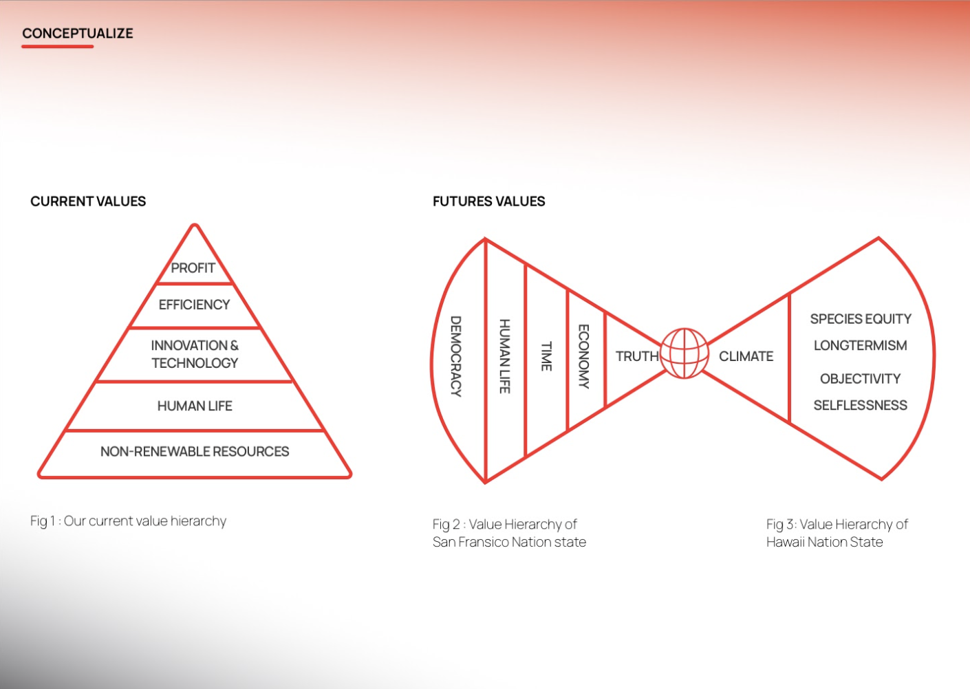 The values hierarchy (left) of what our present society is, and future values hierarchies for Hawai’i and San Francisco.