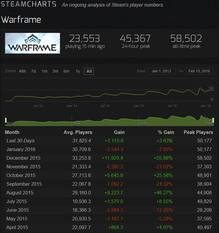 Warframe Status Chart