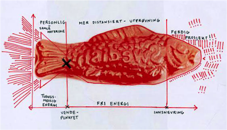 Kunstnerisk prosess- eksemplifisert her ved en gelefisk