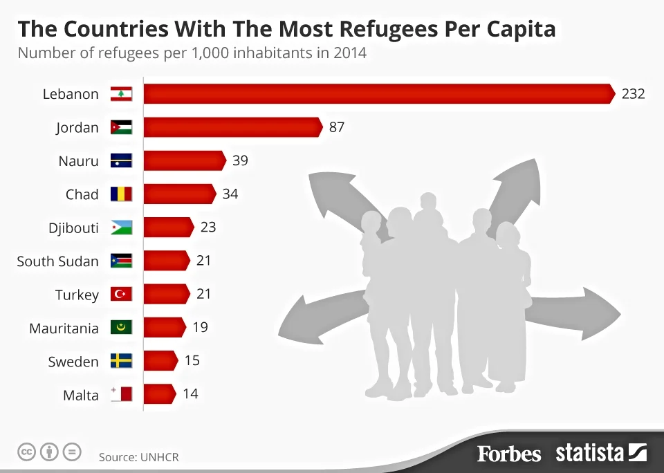 Chart showing Lebanon as the country with the most refugees per capita. Photo credit: Forbes
