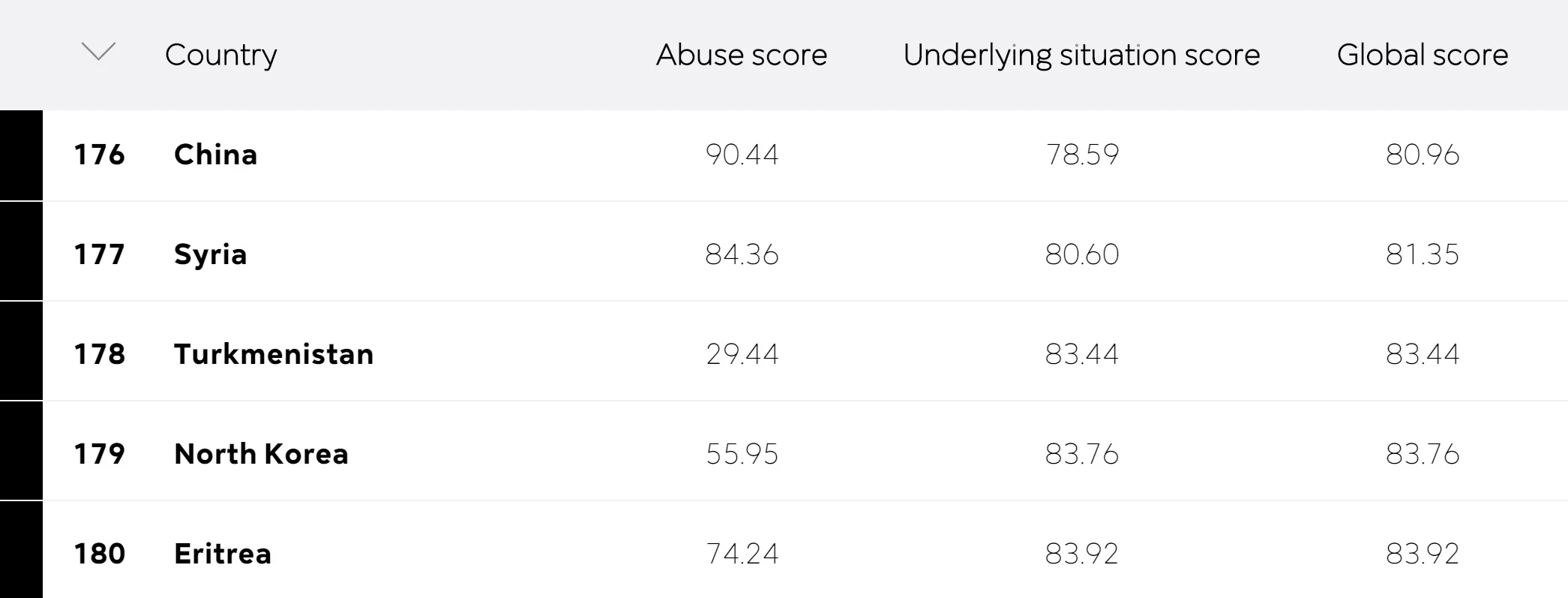 Bottom five countries in the World Press Freedom Index ranking. Credit: Reporters Sans Frontières