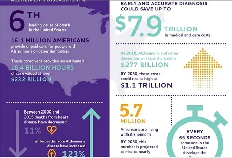  Source: Alzheimer’s Association