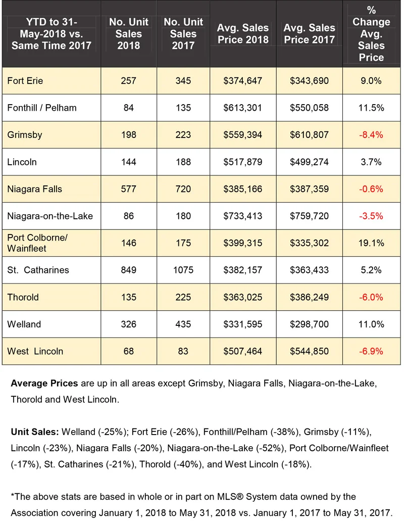 Niagara Real Estate Stats for Blog 2018-05.jpg