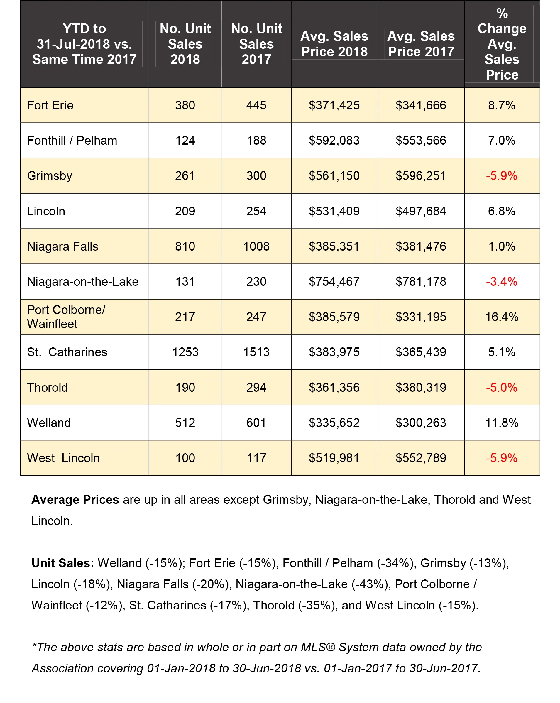 Niagara Real Estate Stats 2018-07.jpg