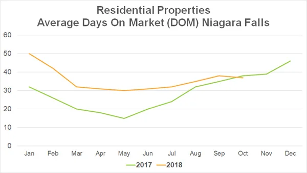 Days on Market - Niagara Falls - October 2018.jpg