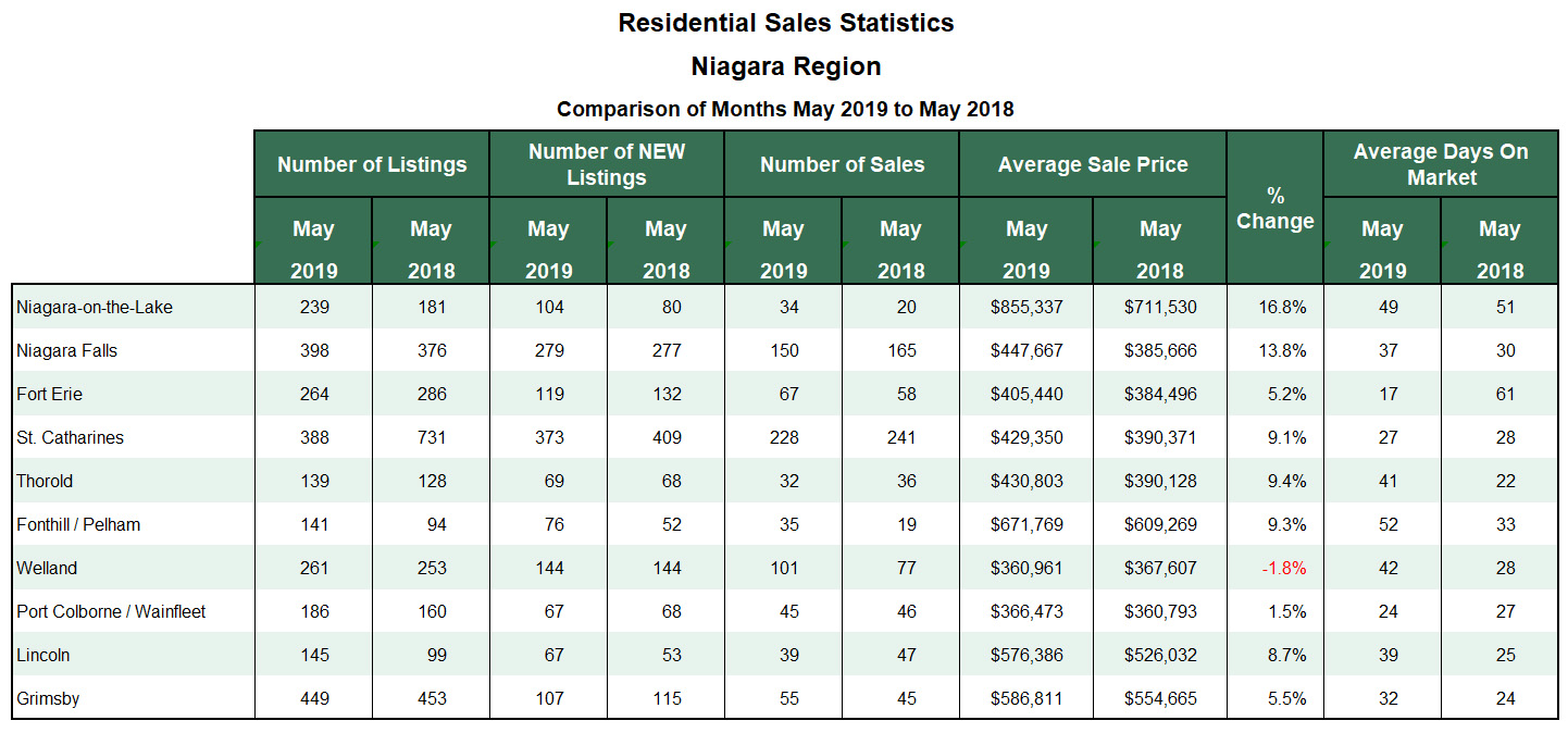 Niagara Real Estate Stats for Blog 2019-05.jpg