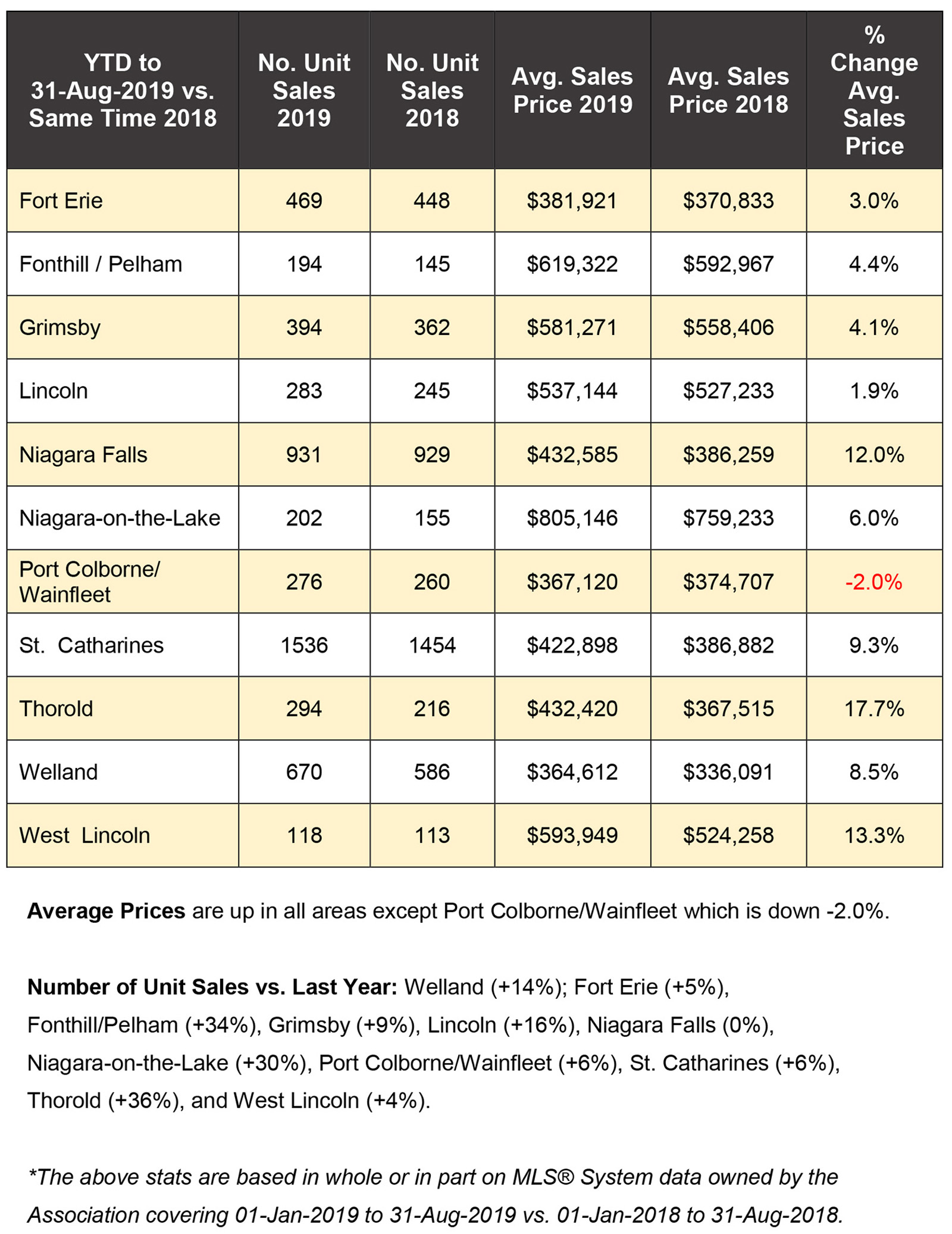 Niagara Real Estate Stats for Blog 2019-08.jpg