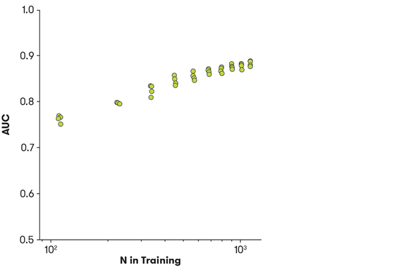 This plot shows the performance of the classifier improving as we increased the number of samples available for training.