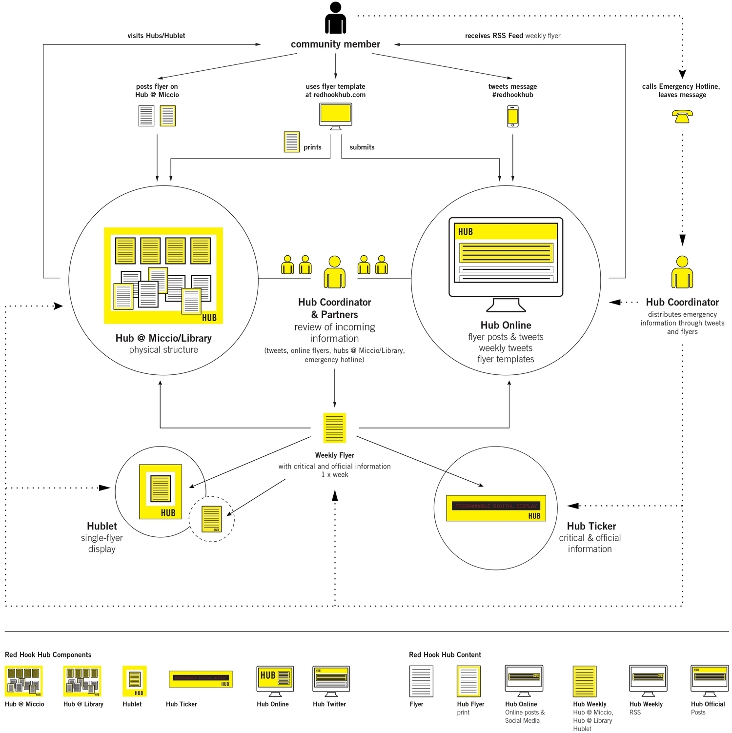 RH_HUB_OperationsFlow_042414 copy.jpg