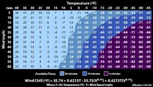 This is the modern wind chill table, which has been in use for more than a decade.