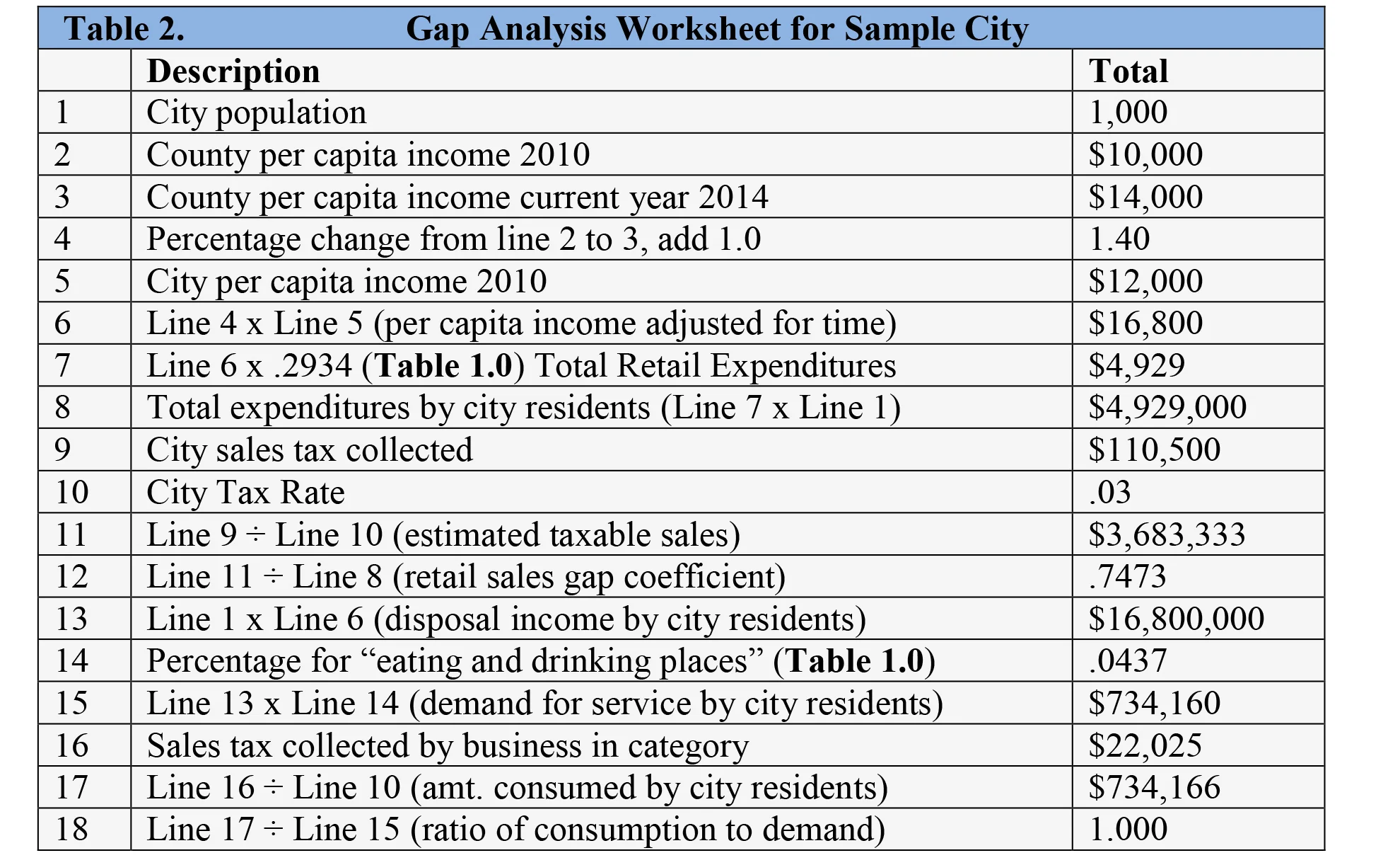 An example of a gap analysis worksheet.