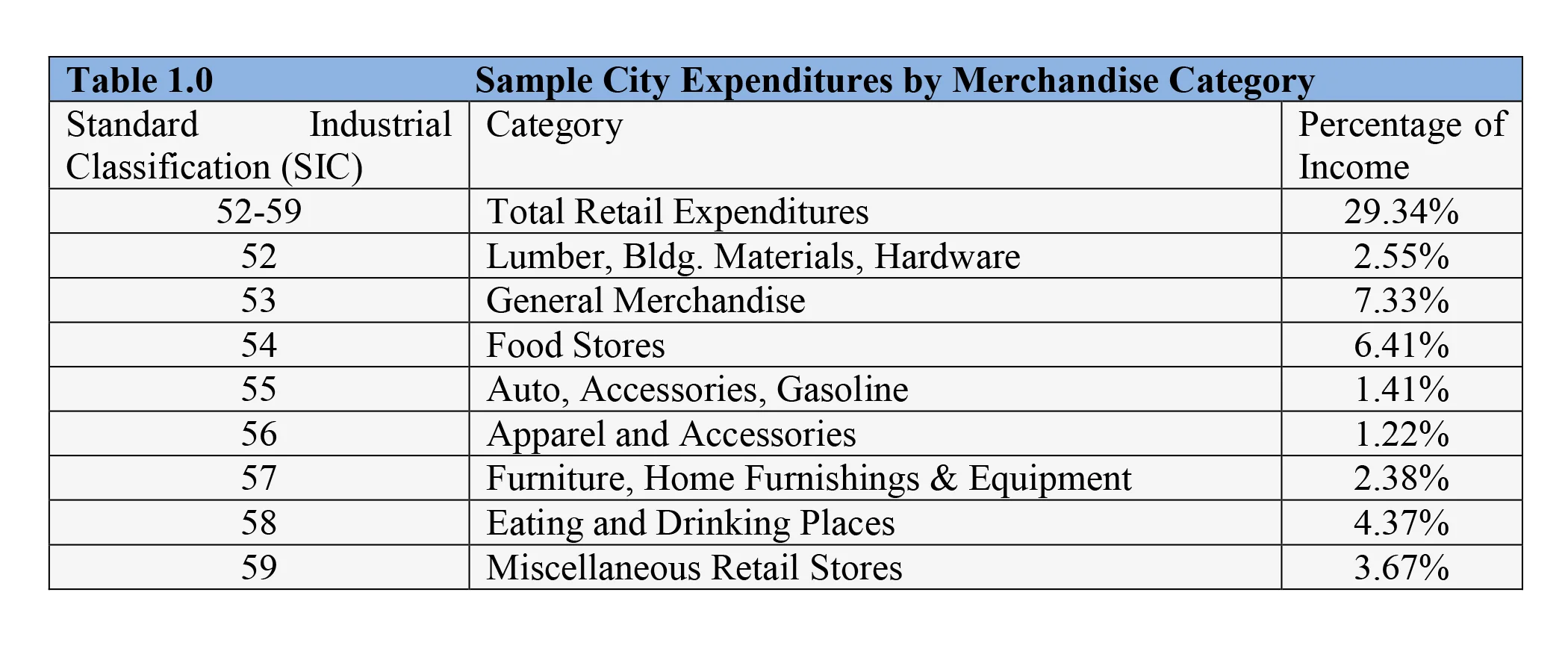 An example of sales by merchandise category. A retail gap analysis could be performed for each of these categories.