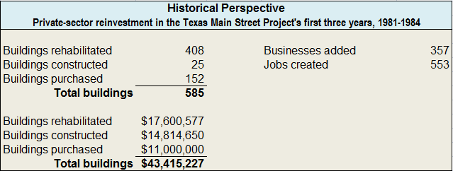 After the Texas Main Street Program completed its first 3 years, figures showed that significant economic impact was being made in Texas communities.
