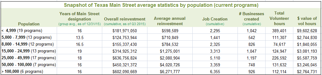 The economic benefit of Main Street.
