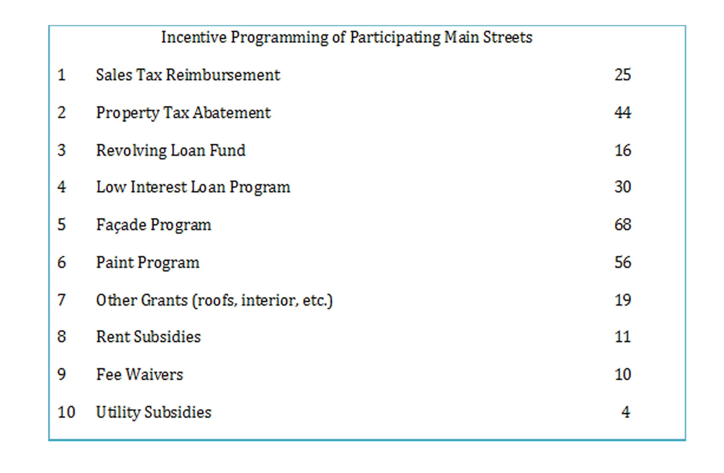 As Main Street incentives cover the spectrum from construction loans to operational support,&nbsp;it is recommended that the collection, evaluation, and dissemination of public subsidies be divided into four categories: 1. Investment as a percentage…