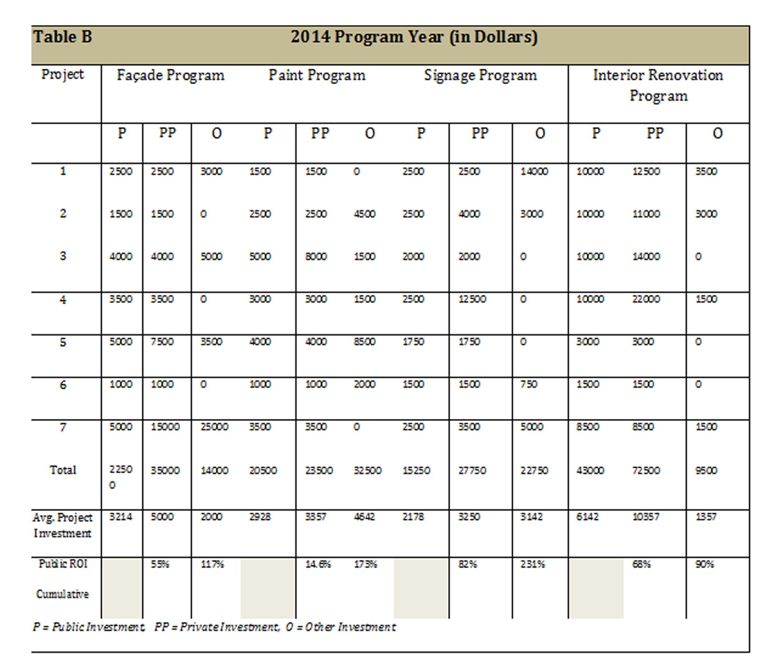 (Top) Table A provides some program assumptions for measuring the impact onpublic incentive programs (Façade, Paint, Signage, and Interior Renovation). Numbers are hypothetical and used only for illustrative purposes. (Bottom) Table B shows how prog…