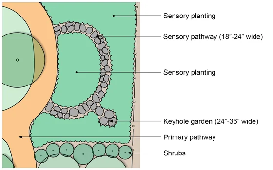 Example of a narrow (18”-24”), short loop off the primary pathway. (Image Source)