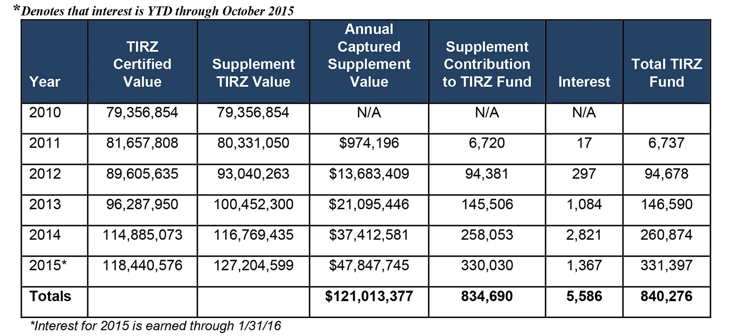 Certified and Supplemental TIRZ No. 1 Contribution Summary