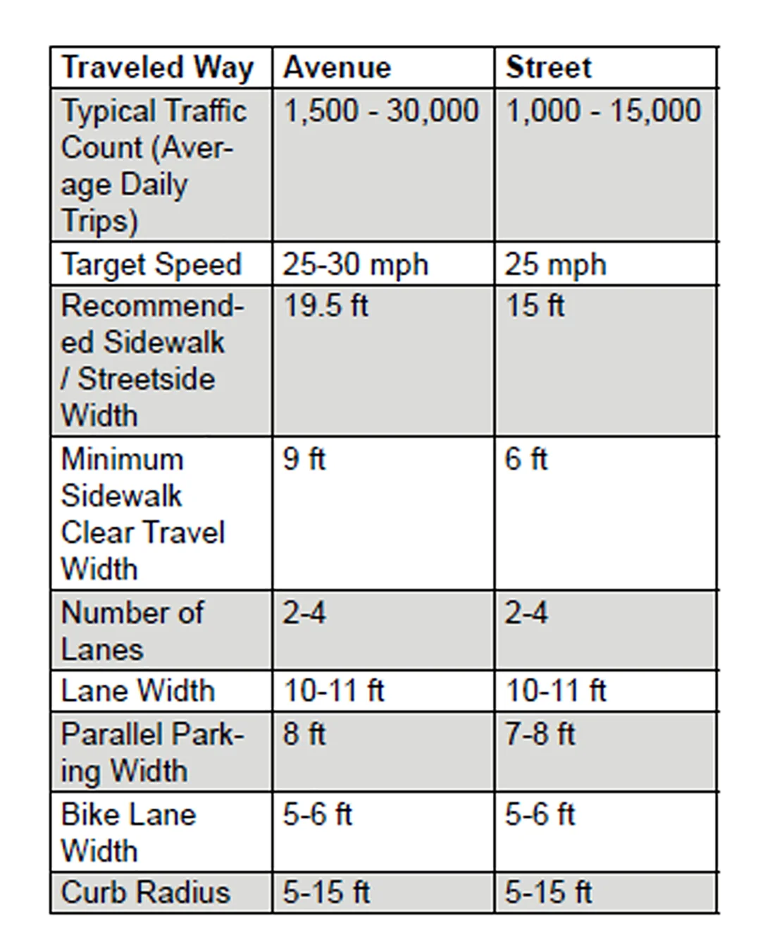 (Figure 1) Street Design Guidelines for Urban Cores. Source:&nbsp;Institute of Transportation Engineers http://library.ite.org/pub/e1cff43c-2354-d714-51d9-d82b39d4dbad