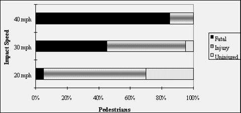 (Figure 2) Pedestrian survival rate by vehicle impact speed Source: FHWA http://safety.fhwa.dot.gov/ped_bike/pssp/background/psafety.cfm
