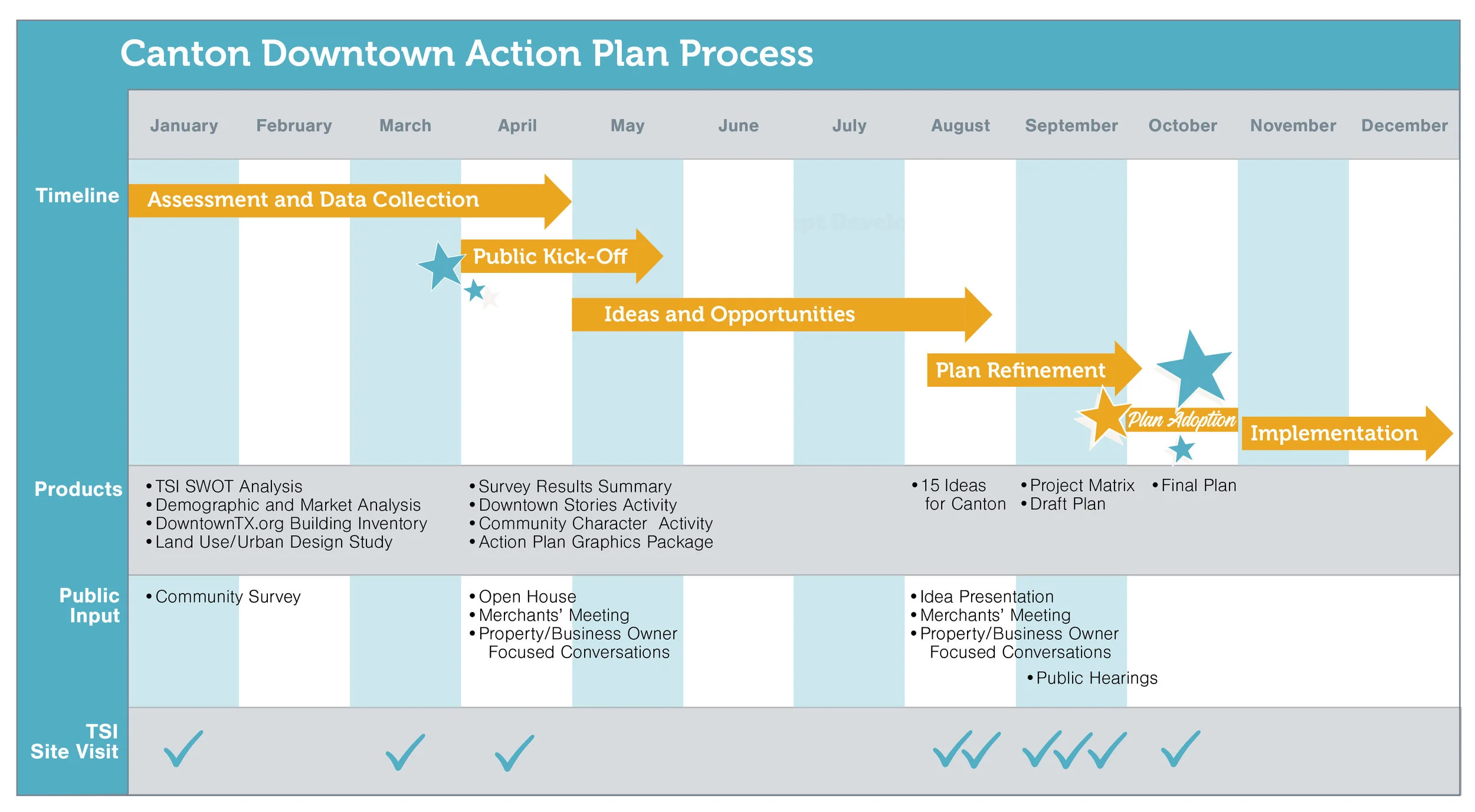 The planning process timeline