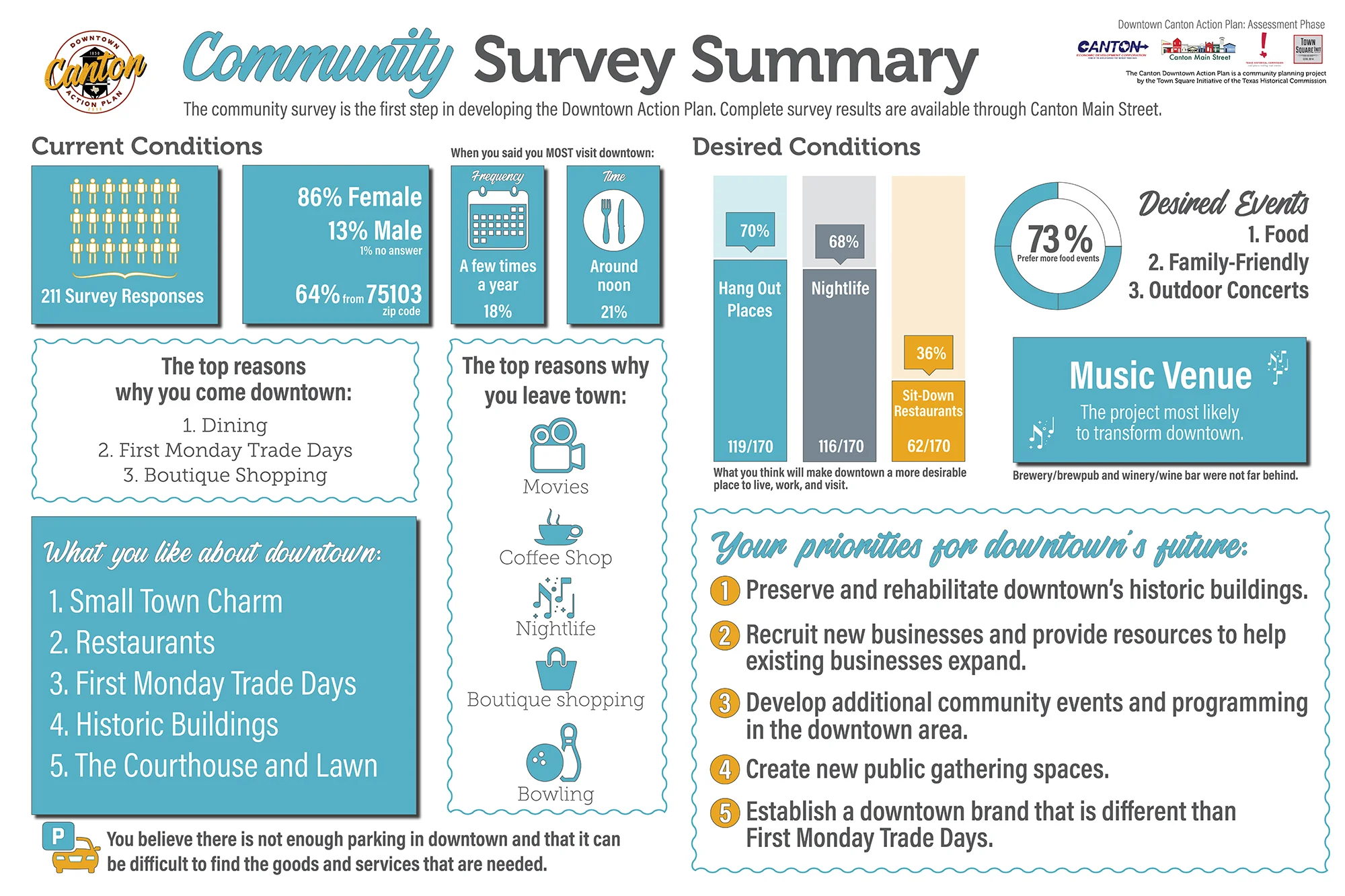 Results of the community survey show historic buildings and entertainment are important downtown elements to residents.
