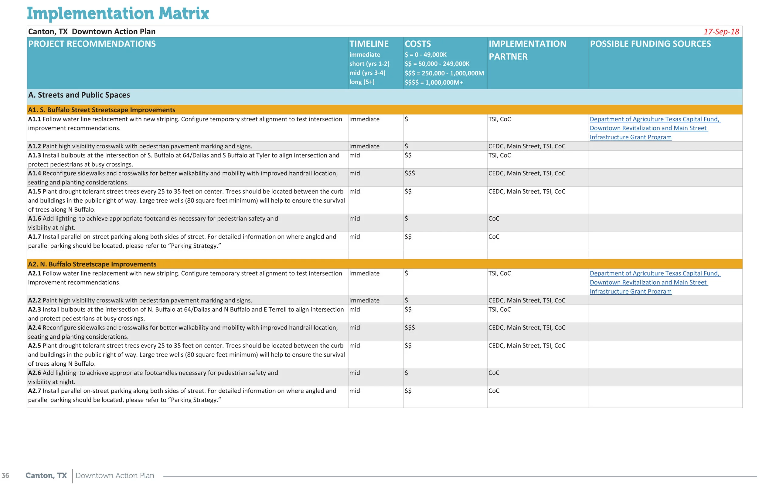 The implementation matrix translates the action plan items into individual projects with estimated costs and team member involvment