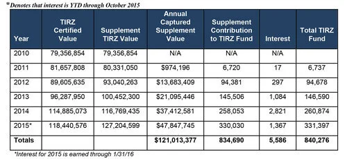 Certified and Supplemental TIRZ No. 1 Contribution Summary