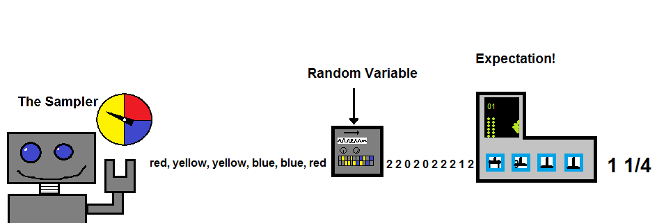 Sampling Robot and the Expectation of a Random Variable.