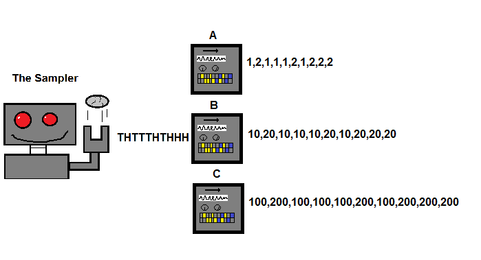 Correlation between different Random Variables produce by the same event sequence