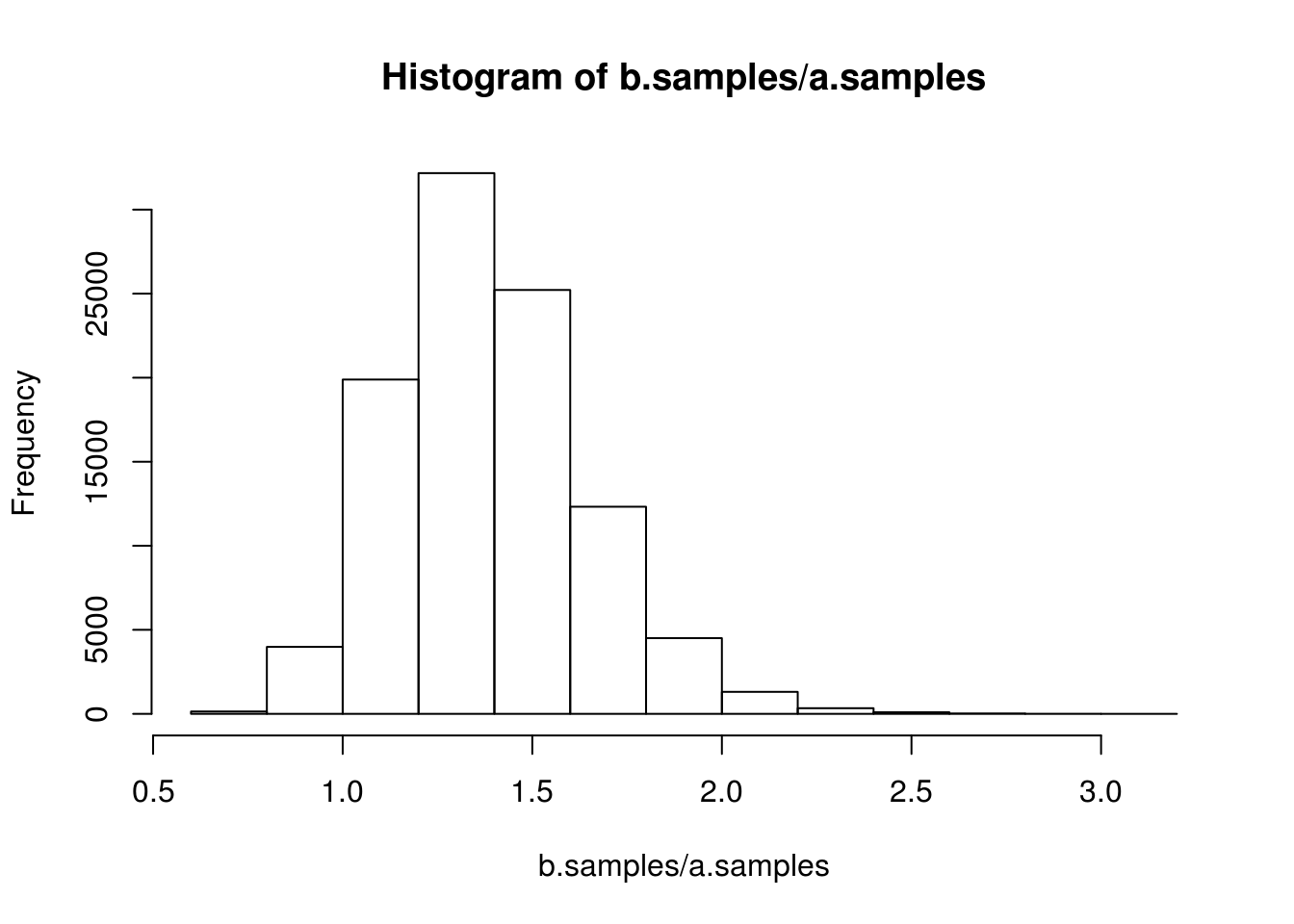 This histogram describes all the possible differences between A and B