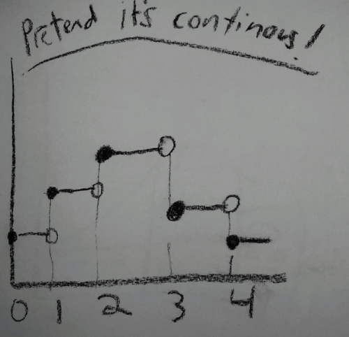 Sometimes pretending discrete distributions are continuous works....