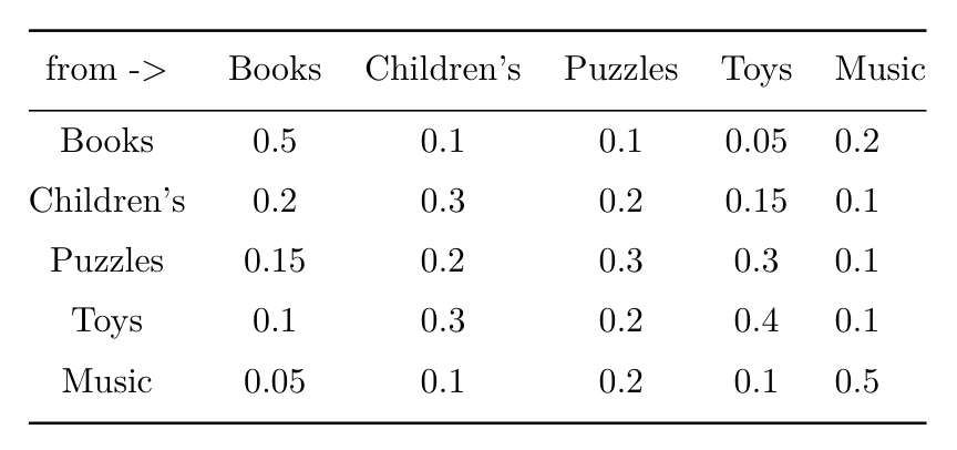 Transition graph in table form