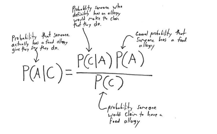 Use Bayes' Theorem to Investigate Food Allergies