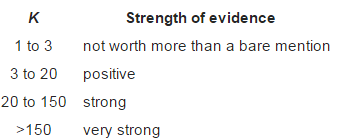 Common interpretations for Bayes' Factor