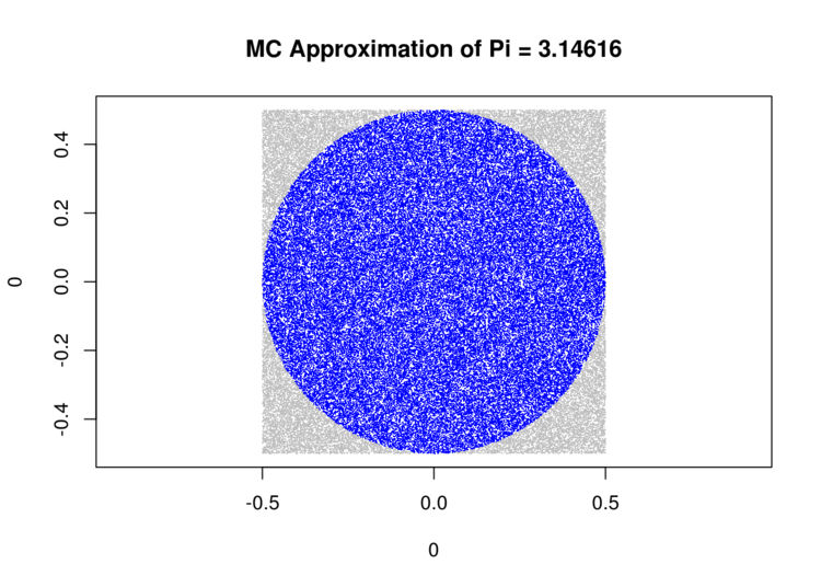 Monte Carlo Simulations in R