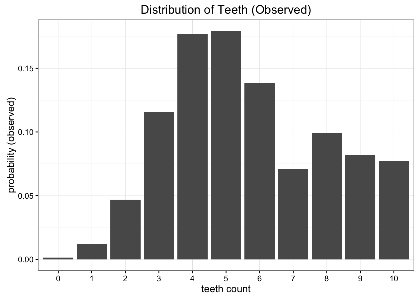 The empirical probability distribution of the data collected