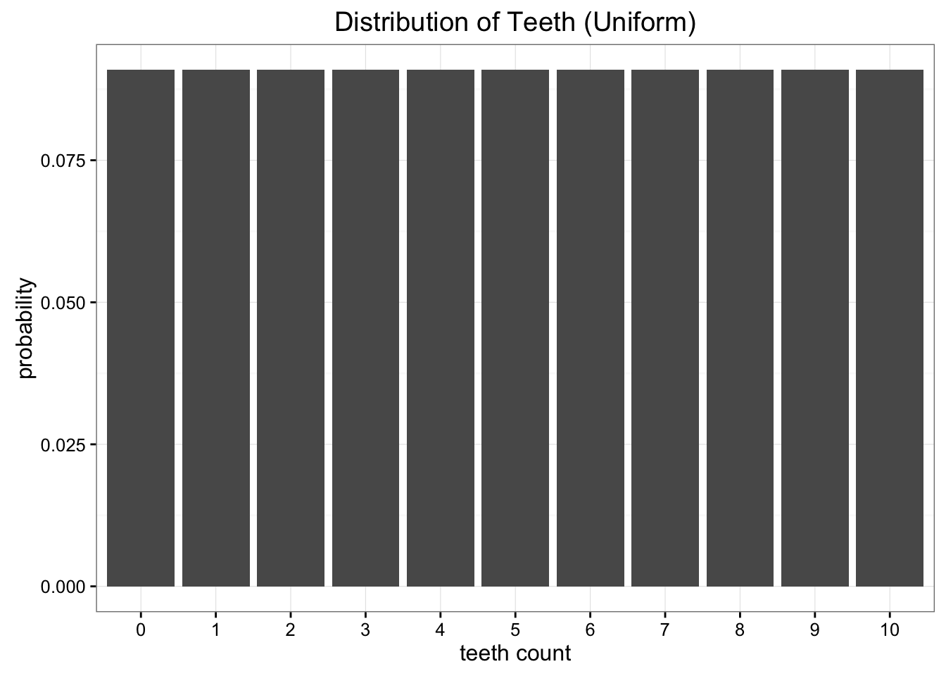 Our uniform approximation wipes out any nuance in our data