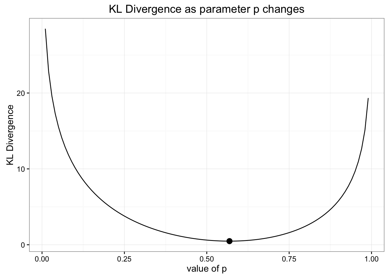 It tus out we did choose the correct approach for finding the best Binomial distribution to model our data