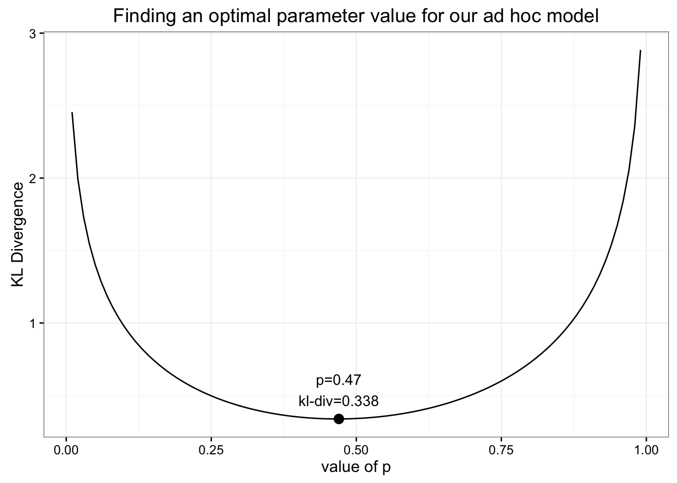 By finding the minimum for KL Divergence as we change our parameter we can find the optimal value for p.