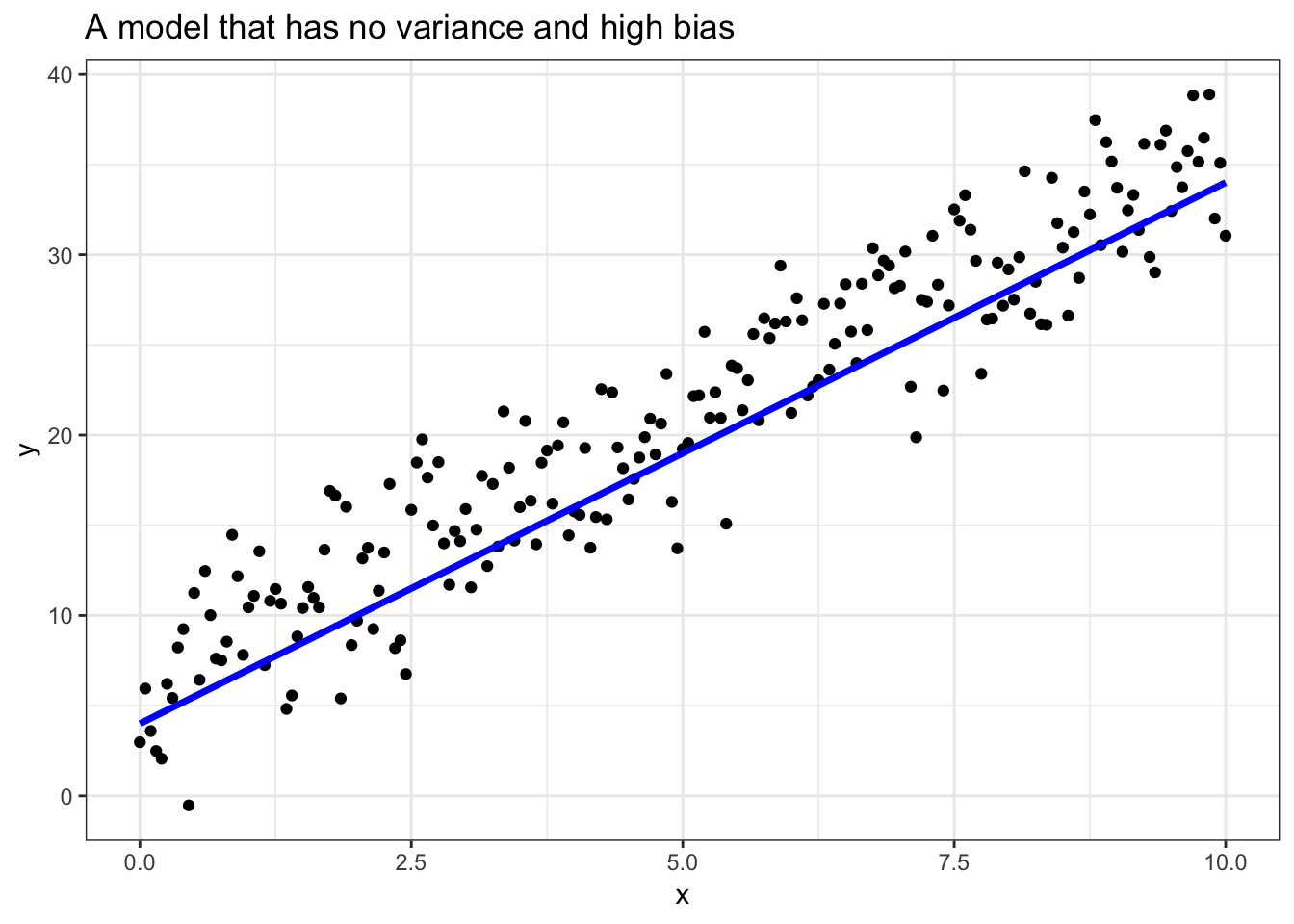 Our high bias model is consistently off in its estimate.