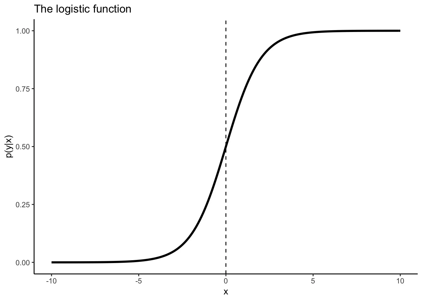 Logistic regression is often described as an s-shaped function that squishes values to 0 or 1
