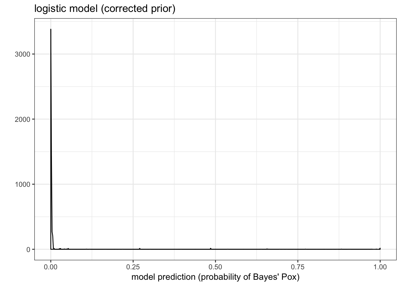 Distribution of predictions after updating our prior to the correct one.