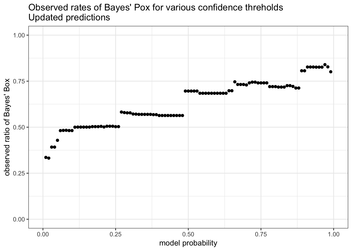 With our updated prior, our model’s beliefs are much closer to the empirical ratio of Bayes’ Box to Frequentist Fever.