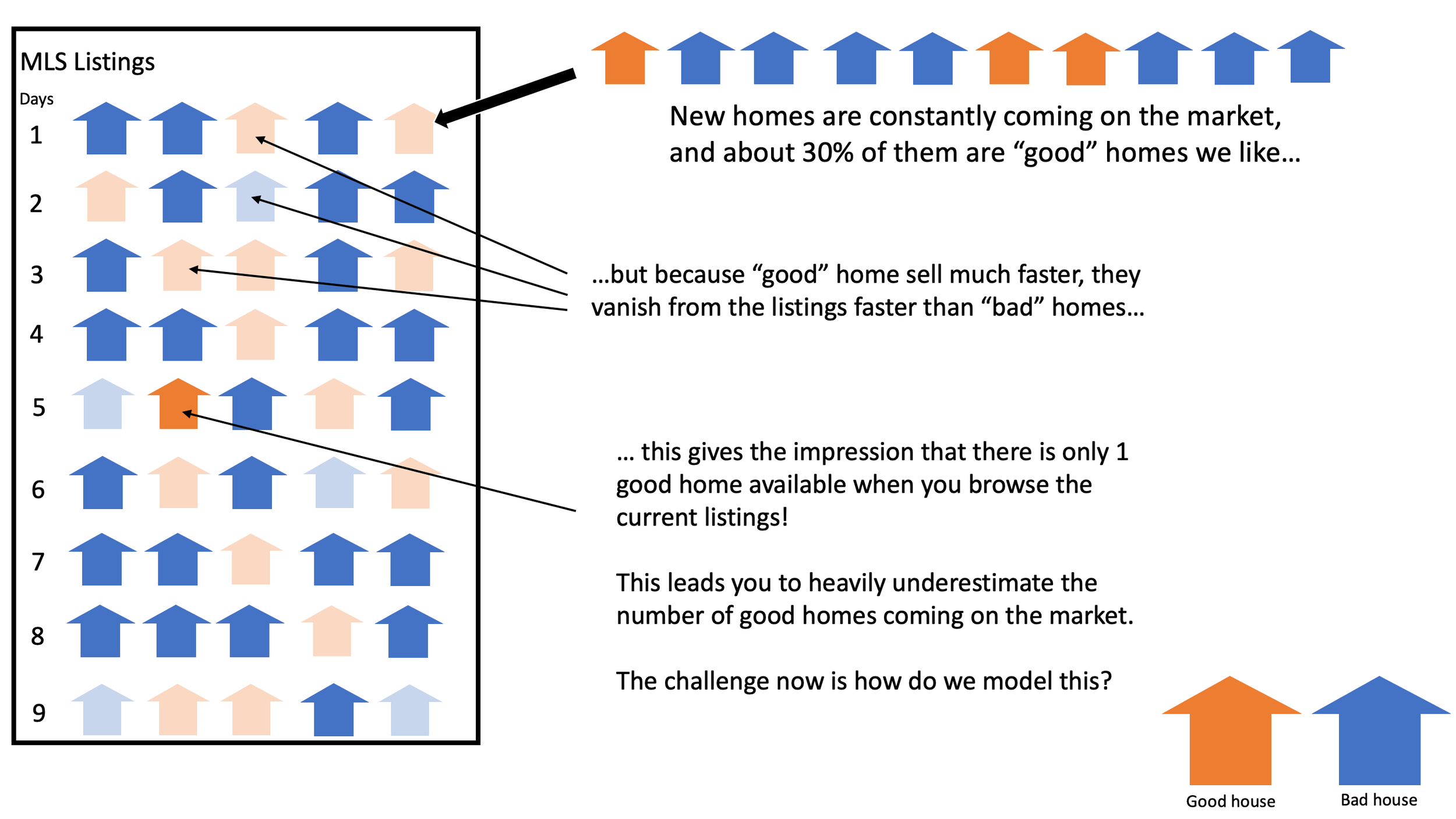 Survivorship Bias: The Exception is not the Rule